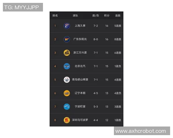 全运会篮球积分榜更新上海队以63分稳居第一名